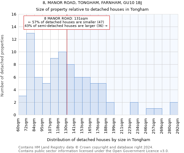 8, MANOR ROAD, TONGHAM, FARNHAM, GU10 1BJ: Size of property relative to detached houses in Tongham