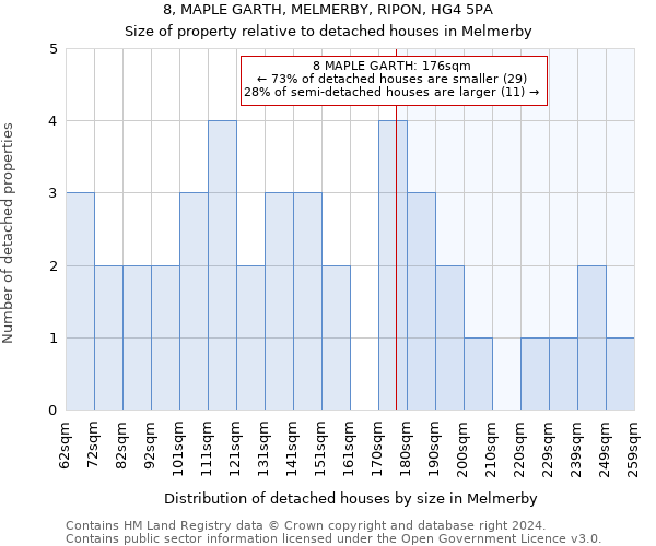 8, MAPLE GARTH, MELMERBY, RIPON, HG4 5PA: Size of property relative to detached houses in Melmerby