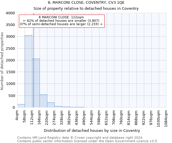 8, MARCONI CLOSE, COVENTRY, CV3 1QE: Size of property relative to detached houses in Coventry