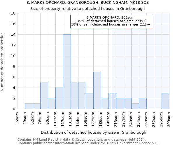 8, MARKS ORCHARD, GRANBOROUGH, BUCKINGHAM, MK18 3QS: Size of property relative to detached houses in Granborough