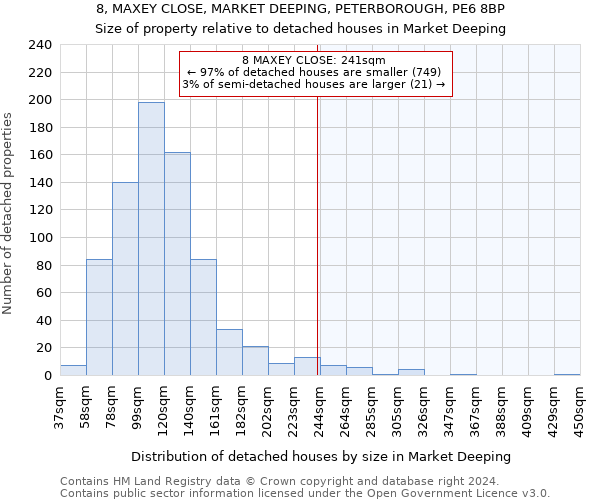 8, MAXEY CLOSE, MARKET DEEPING, PETERBOROUGH, PE6 8BP: Size of property relative to detached houses in Market Deeping