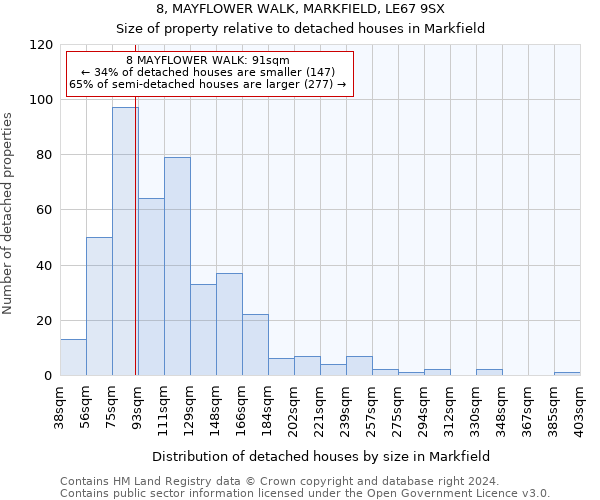 8, MAYFLOWER WALK, MARKFIELD, LE67 9SX: Size of property relative to detached houses in Markfield