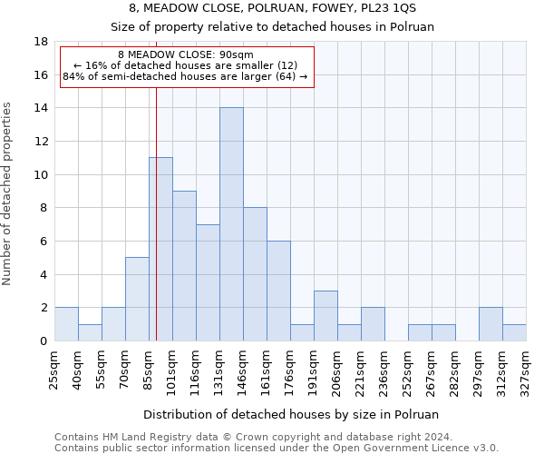 8, MEADOW CLOSE, POLRUAN, FOWEY, PL23 1QS: Size of property relative to detached houses in Polruan