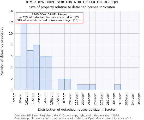 8, MEADOW DRIVE, SCRUTON, NORTHALLERTON, DL7 0QW: Size of property relative to detached houses in Scruton