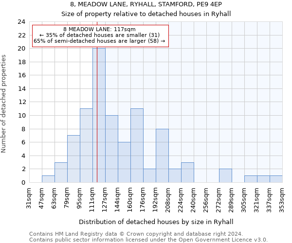 8, MEADOW LANE, RYHALL, STAMFORD, PE9 4EP: Size of property relative to detached houses in Ryhall