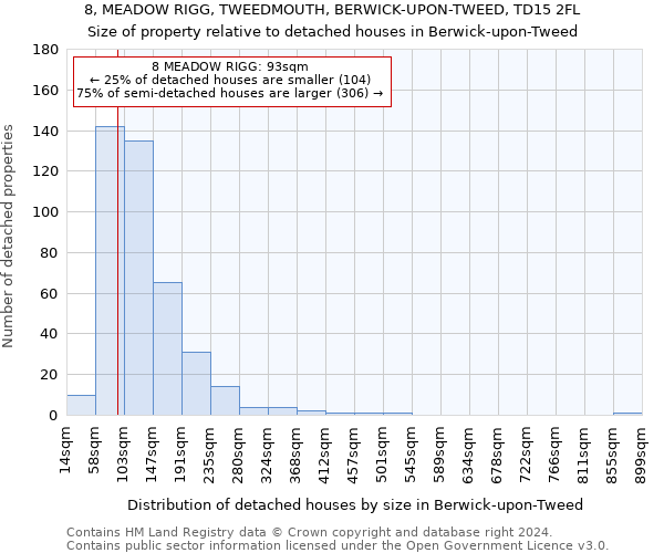 8, MEADOW RIGG, TWEEDMOUTH, BERWICK-UPON-TWEED, TD15 2FL: Size of property relative to detached houses in Berwick-upon-Tweed