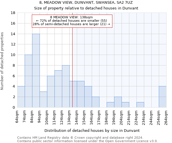 8, MEADOW VIEW, DUNVANT, SWANSEA, SA2 7UZ: Size of property relative to detached houses in Dunvant