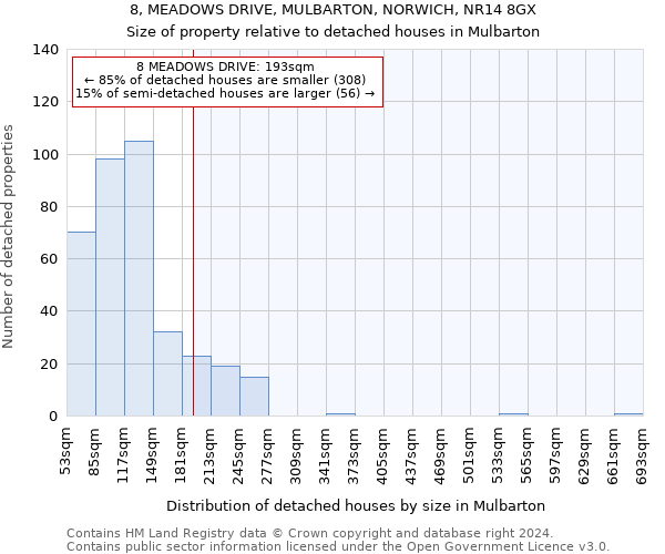 8, MEADOWS DRIVE, MULBARTON, NORWICH, NR14 8GX: Size of property relative to detached houses in Mulbarton