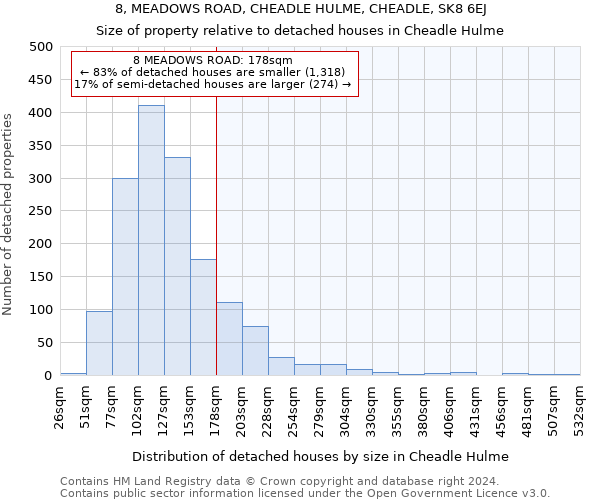 8, MEADOWS ROAD, CHEADLE HULME, CHEADLE, SK8 6EJ: Size of property relative to detached houses in Cheadle Hulme