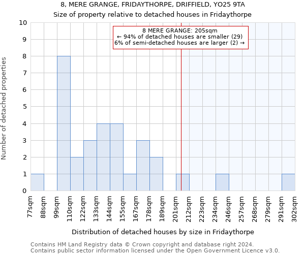 8, MERE GRANGE, FRIDAYTHORPE, DRIFFIELD, YO25 9TA: Size of property relative to detached houses in Fridaythorpe