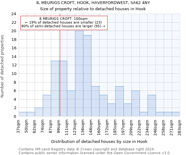 8, MEURIGS CROFT, HOOK, HAVERFORDWEST, SA62 4NY: Size of property relative to detached houses in Hook