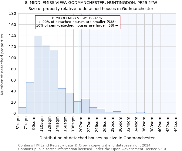 8, MIDDLEMISS VIEW, GODMANCHESTER, HUNTINGDON, PE29 2YW: Size of property relative to detached houses in Godmanchester