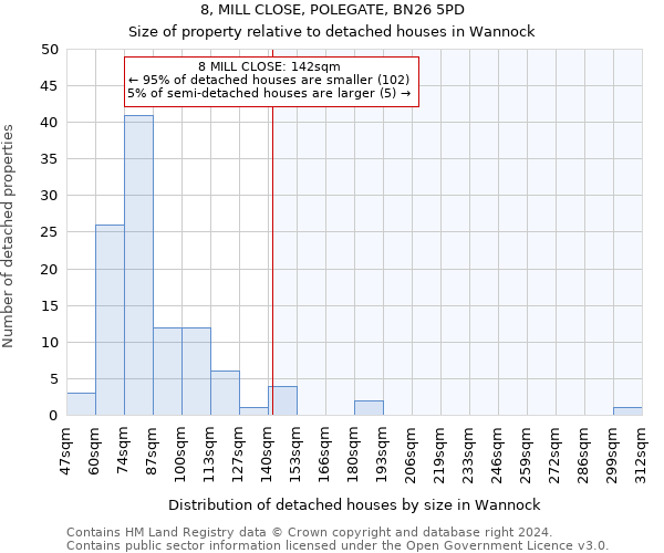 8, MILL CLOSE, POLEGATE, BN26 5PD: Size of property relative to detached houses in Wannock