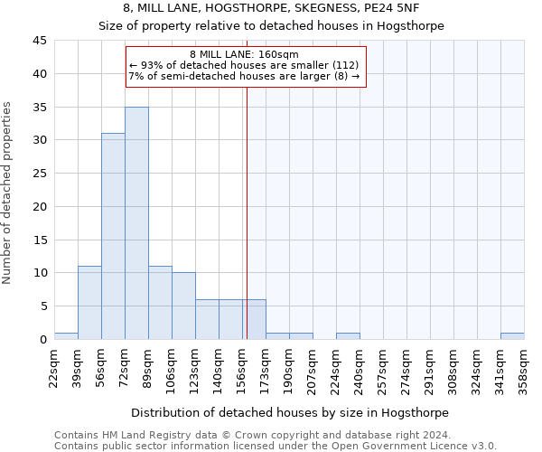 8, MILL LANE, HOGSTHORPE, SKEGNESS, PE24 5NF: Size of property relative to detached houses in Hogsthorpe