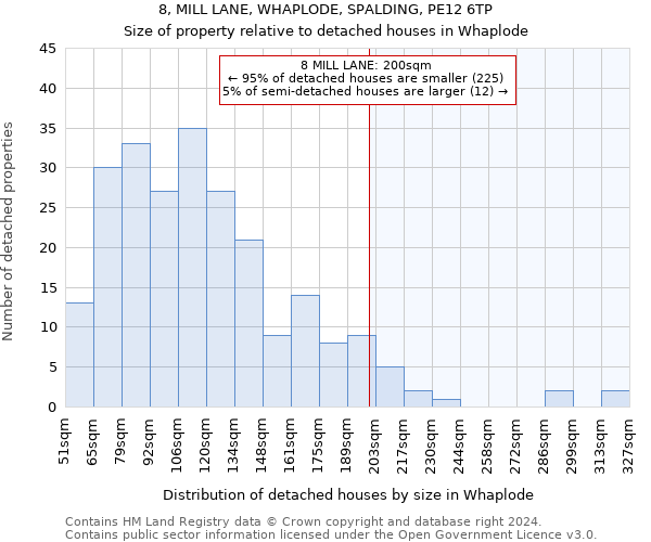 8, MILL LANE, WHAPLODE, SPALDING, PE12 6TP: Size of property relative to detached houses in Whaplode