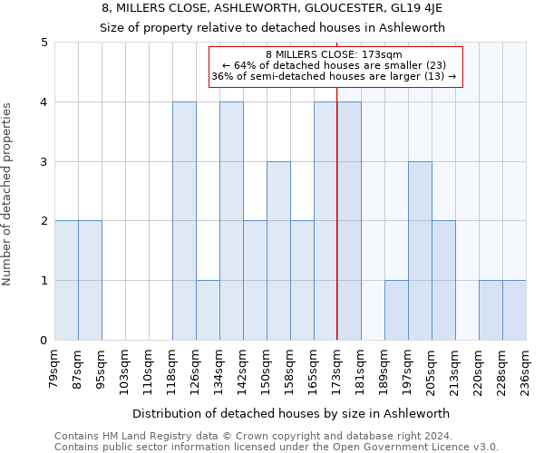 8, MILLERS CLOSE, ASHLEWORTH, GLOUCESTER, GL19 4JE: Size of property relative to detached houses in Ashleworth