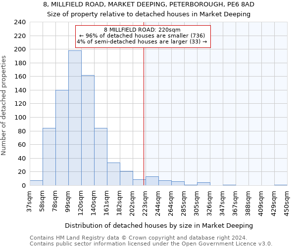 8, MILLFIELD ROAD, MARKET DEEPING, PETERBOROUGH, PE6 8AD: Size of property relative to detached houses in Market Deeping