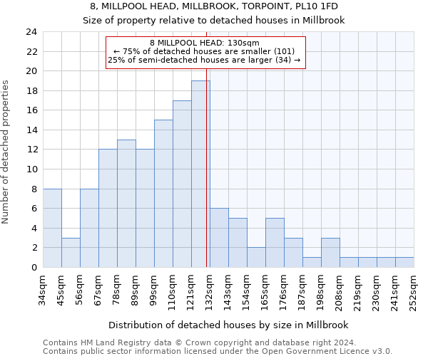 8, MILLPOOL HEAD, MILLBROOK, TORPOINT, PL10 1FD: Size of property relative to detached houses in Millbrook