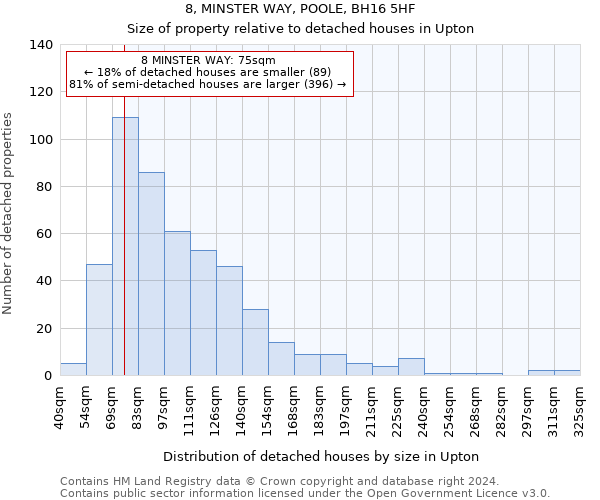 8, MINSTER WAY, POOLE, BH16 5HF: Size of property relative to detached houses in Upton