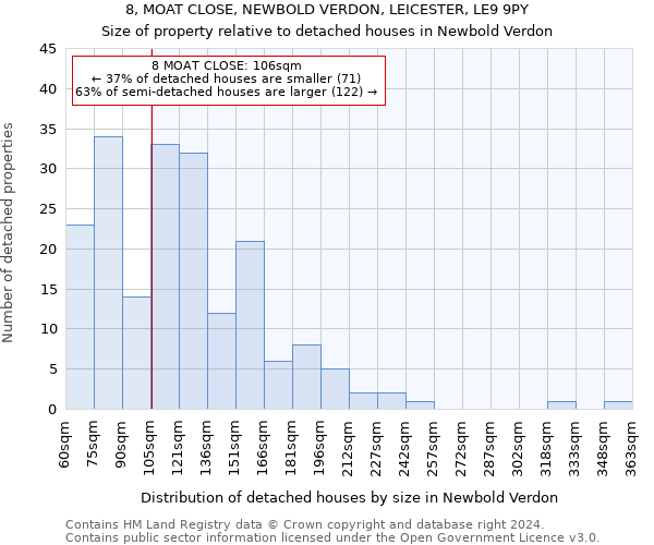 8, MOAT CLOSE, NEWBOLD VERDON, LEICESTER, LE9 9PY: Size of property relative to detached houses in Newbold Verdon