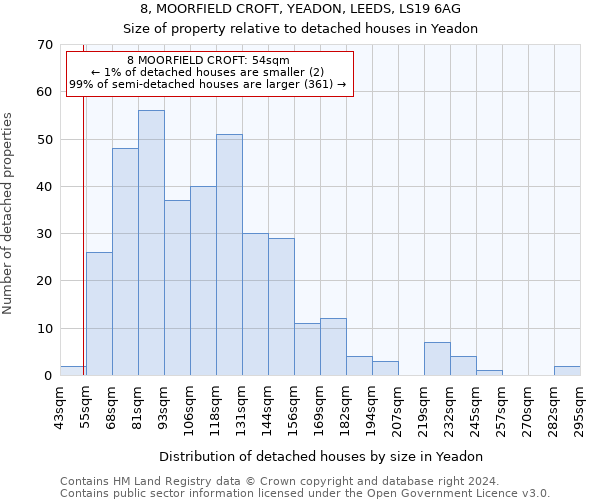 8, MOORFIELD CROFT, YEADON, LEEDS, LS19 6AG: Size of property relative to detached houses in Yeadon