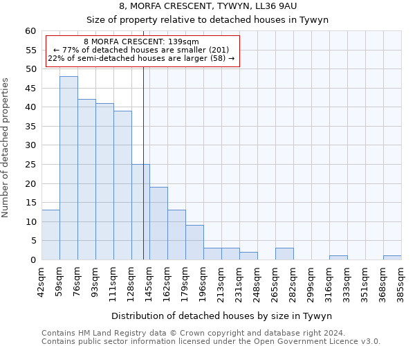 8, MORFA CRESCENT, TYWYN, LL36 9AU: Size of property relative to detached houses in Tywyn