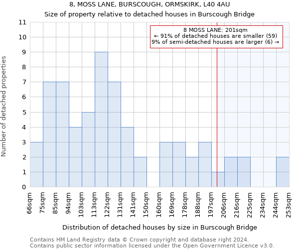 8, MOSS LANE, BURSCOUGH, ORMSKIRK, L40 4AU: Size of property relative to detached houses in Burscough Bridge