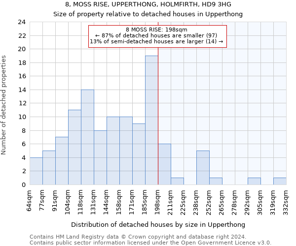 8, MOSS RISE, UPPERTHONG, HOLMFIRTH, HD9 3HG: Size of property relative to detached houses in Upperthong