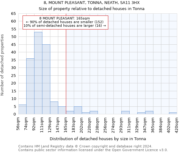 8, MOUNT PLEASANT, TONNA, NEATH, SA11 3HX: Size of property relative to detached houses in Tonna