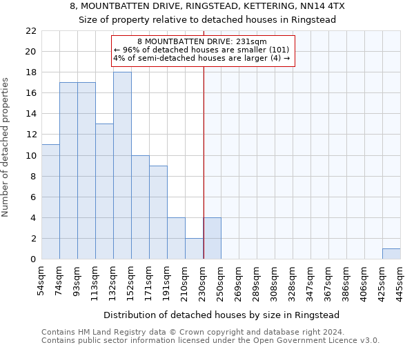 8, MOUNTBATTEN DRIVE, RINGSTEAD, KETTERING, NN14 4TX: Size of property relative to detached houses in Ringstead