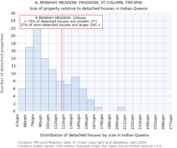 8, MOWHAY MEADOW, FRADDON, ST COLUMB, TR9 6FW: Size of property relative to detached houses in Indian Queens