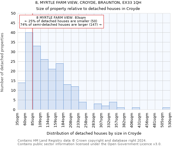 8, MYRTLE FARM VIEW, CROYDE, BRAUNTON, EX33 1QH: Size of property relative to detached houses in Croyde