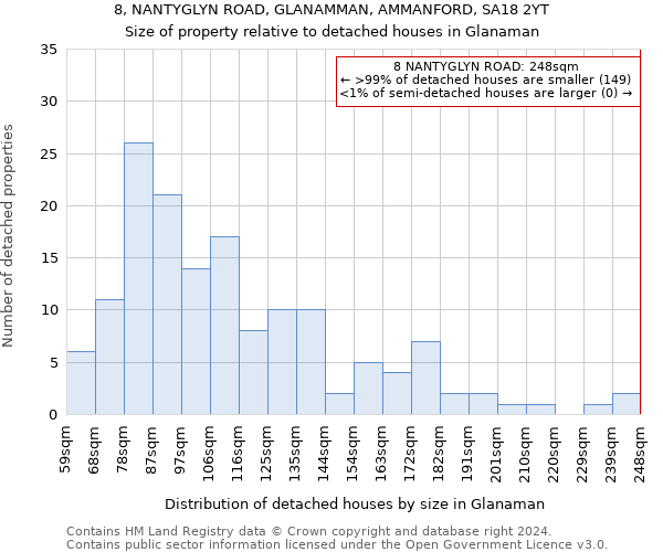 8, NANTYGLYN ROAD, GLANAMMAN, AMMANFORD, SA18 2YT: Size of property relative to detached houses in Glanaman