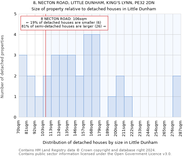 8, NECTON ROAD, LITTLE DUNHAM, KING'S LYNN, PE32 2DN: Size of property relative to detached houses in Little Dunham