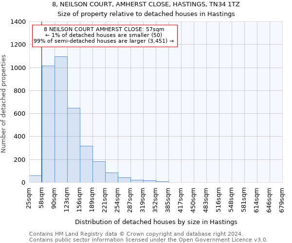 8, NEILSON COURT, AMHERST CLOSE, HASTINGS, TN34 1TZ: Size of property relative to detached houses in Hastings