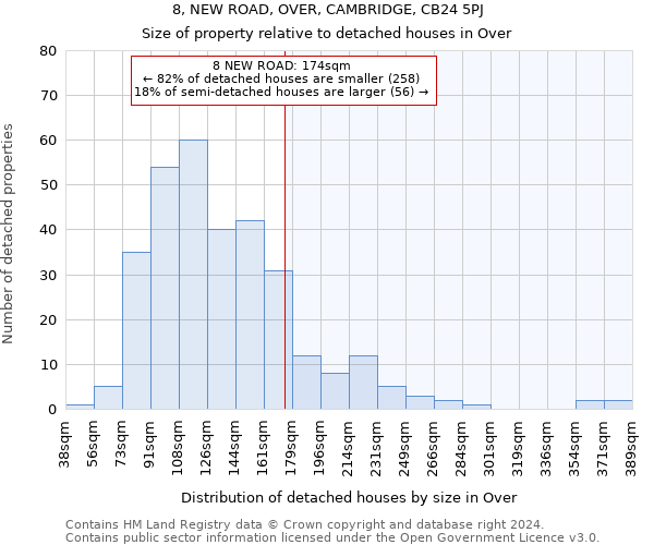 8, NEW ROAD, OVER, CAMBRIDGE, CB24 5PJ: Size of property relative to detached houses in Over