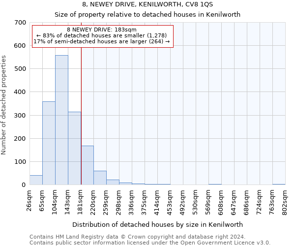 8, NEWEY DRIVE, KENILWORTH, CV8 1QS: Size of property relative to detached houses in Kenilworth