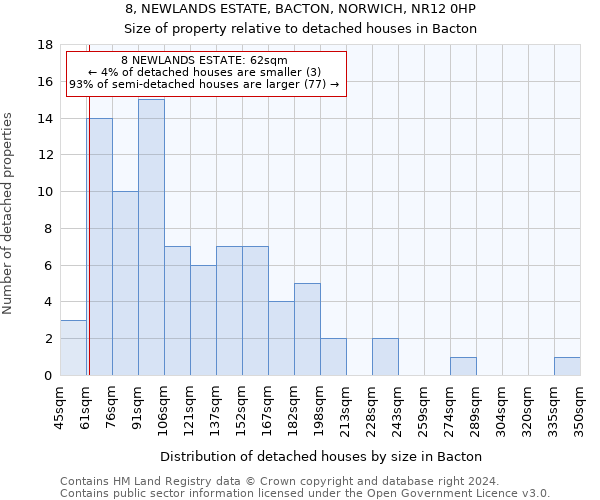 8, NEWLANDS ESTATE, BACTON, NORWICH, NR12 0HP: Size of property relative to detached houses in Bacton