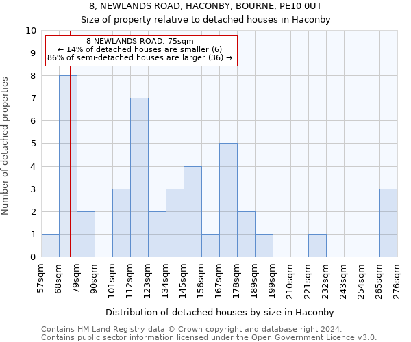 8, NEWLANDS ROAD, HACONBY, BOURNE, PE10 0UT: Size of property relative to detached houses in Haconby