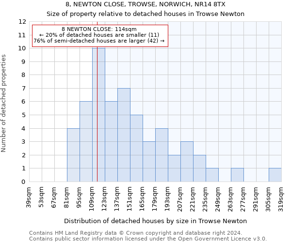 8, NEWTON CLOSE, TROWSE, NORWICH, NR14 8TX: Size of property relative to detached houses in Trowse Newton