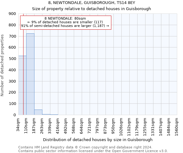 8, NEWTONDALE, GUISBOROUGH, TS14 8EY: Size of property relative to detached houses in Guisborough