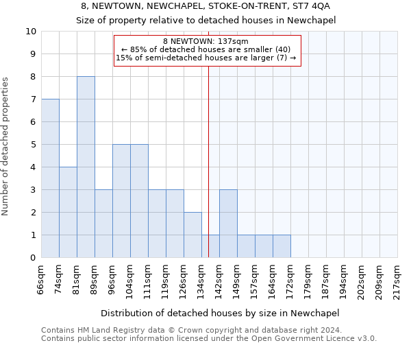 8, NEWTOWN, NEWCHAPEL, STOKE-ON-TRENT, ST7 4QA: Size of property relative to detached houses in Newchapel