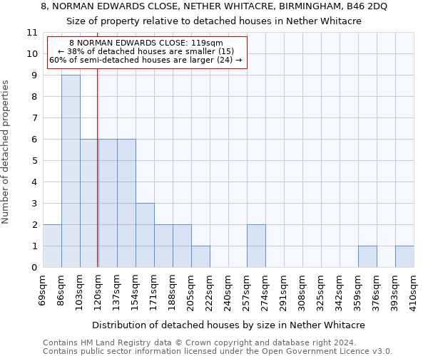 8, NORMAN EDWARDS CLOSE, NETHER WHITACRE, BIRMINGHAM, B46 2DQ: Size of property relative to detached houses in Nether Whitacre