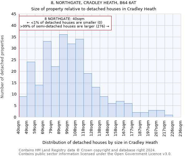 8, NORTHGATE, CRADLEY HEATH, B64 6AT: Size of property relative to detached houses in Cradley Heath