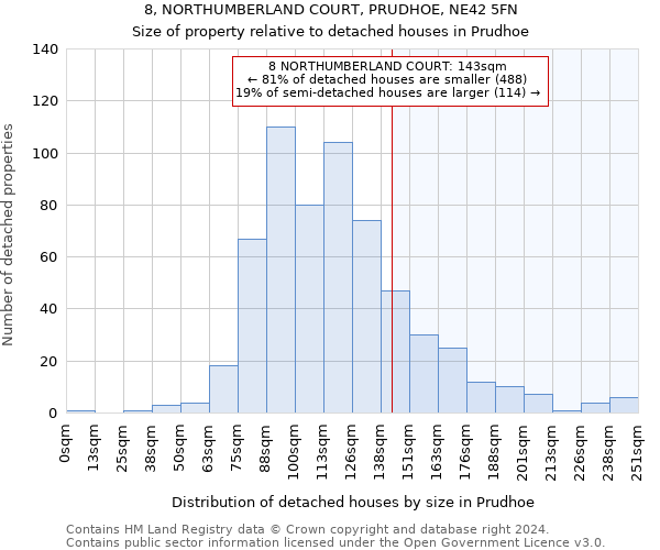 8, NORTHUMBERLAND COURT, PRUDHOE, NE42 5FN: Size of property relative to detached houses in Prudhoe