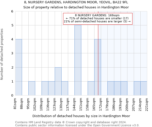 8, NURSERY GARDENS, HARDINGTON MOOR, YEOVIL, BA22 9FL: Size of property relative to detached houses in Hardington Moor