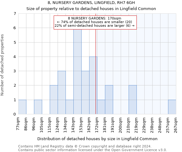 8, NURSERY GARDENS, LINGFIELD, RH7 6GH: Size of property relative to detached houses in Lingfield Common