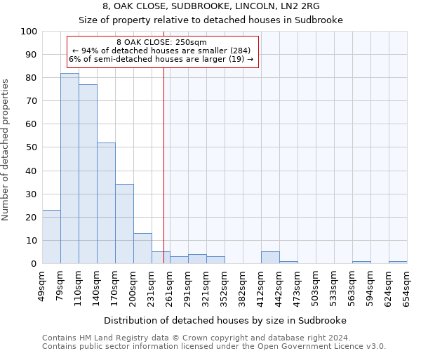 8, OAK CLOSE, SUDBROOKE, LINCOLN, LN2 2RG: Size of property relative to detached houses in Sudbrooke