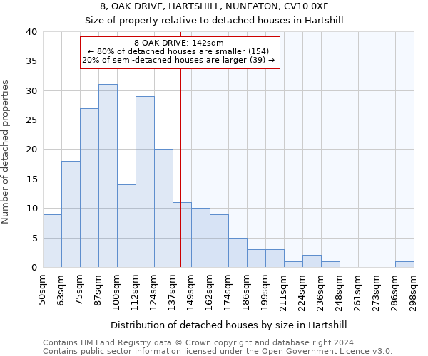 8, OAK DRIVE, HARTSHILL, NUNEATON, CV10 0XF: Size of property relative to detached houses in Hartshill