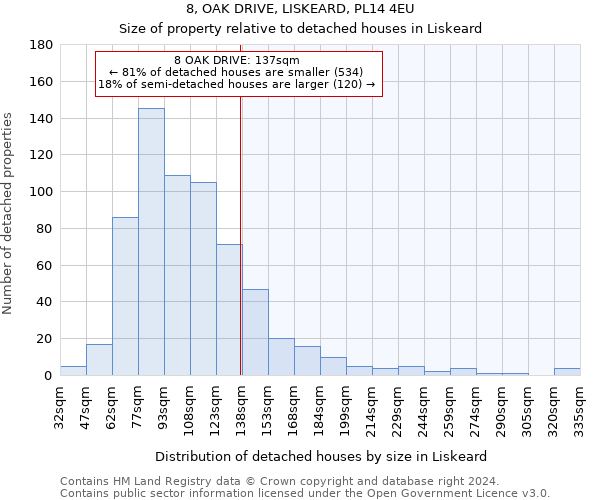 8, OAK DRIVE, LISKEARD, PL14 4EU: Size of property relative to detached houses in Liskeard